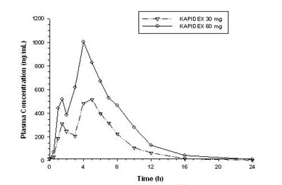 Image Of Figure 1: Mean Plasma Graph (Figure 1 Mean Plasma Graph)